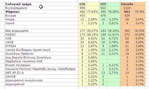 Βουλευτικές Εκλογές 2009