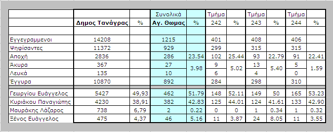 Δημοτικές Περιφερειακές Εκλογές στον Άγιο Θωμά Τανάγρας Βοιωτίας